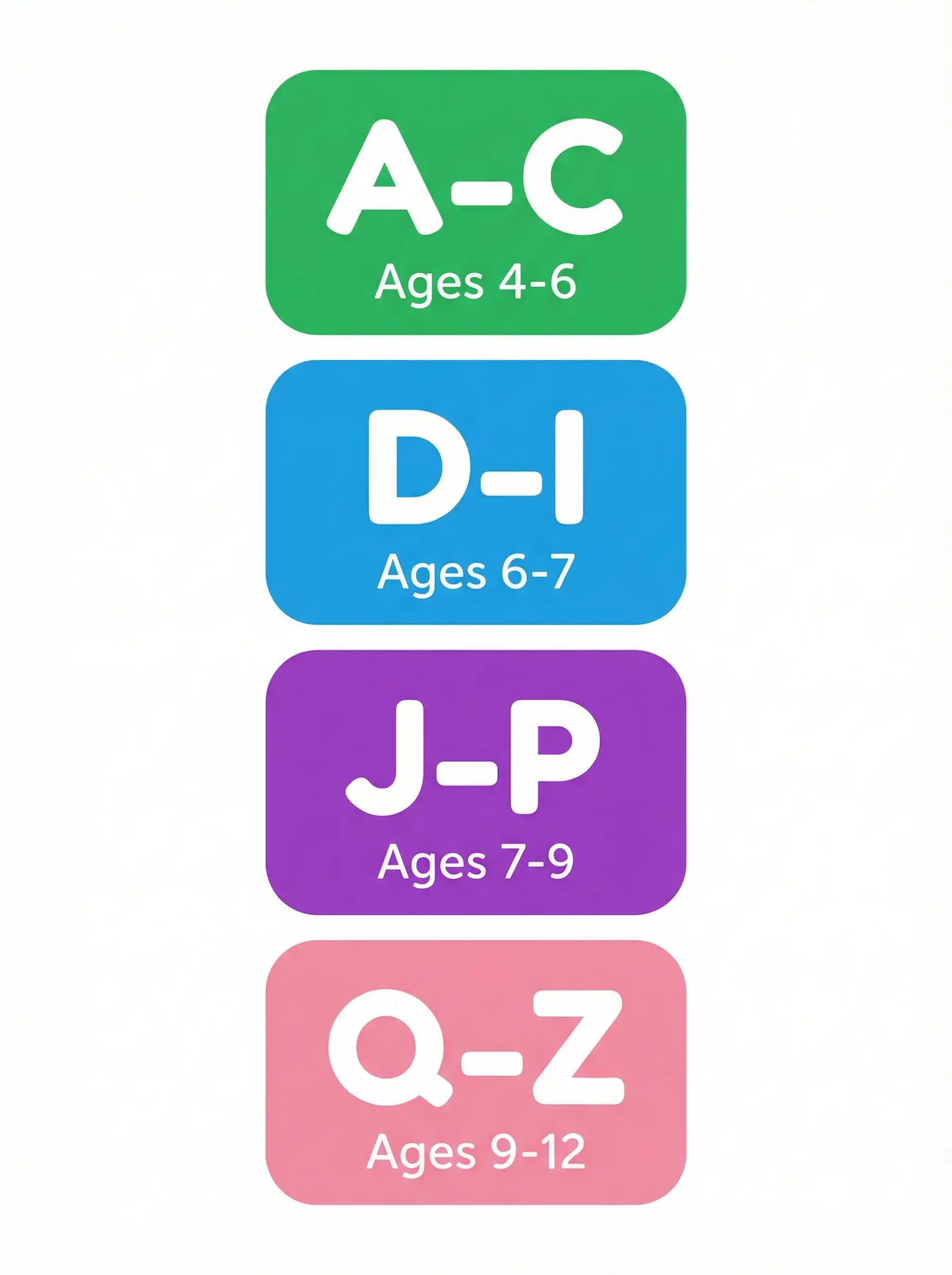 Reading levels A to Z with ages and grades
